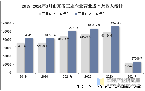 2019-2024年3月山东省工业企业营业成本及收入统计