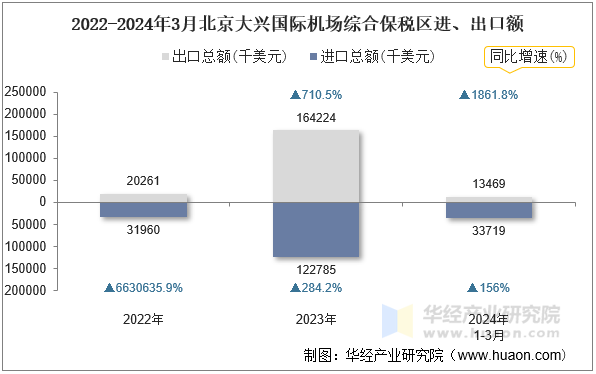 2022-2024年3月北京大兴国际机场综合保税区进、出口额