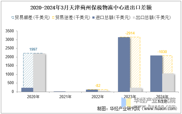 2020-2024年3月天津蓟州保税物流中心进出口差额