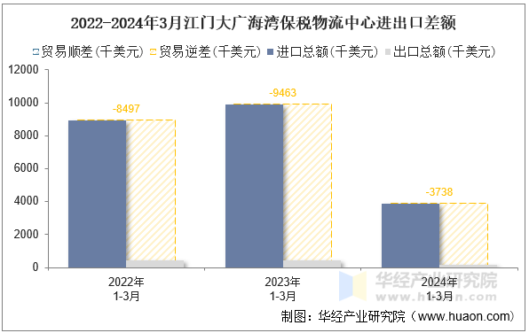2022-2024年3月江门大广海湾保税物流中心进出口差额