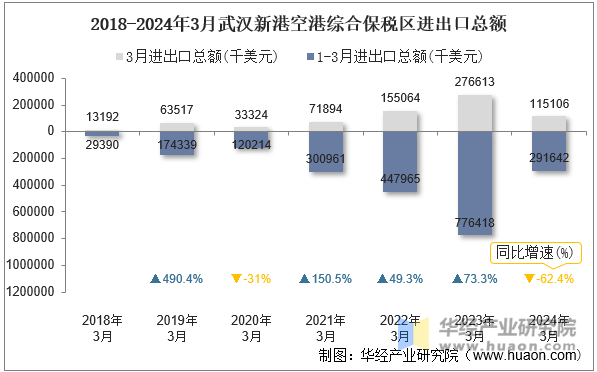 2018-2024年3月武汉新港空港综合保税区进出口总额