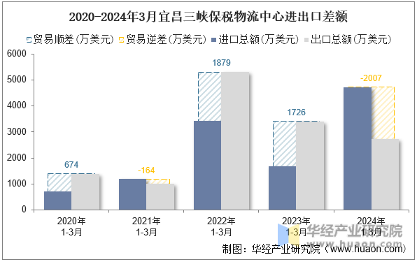 2020-2024年3月宜昌三峡保税物流中心进出口差额