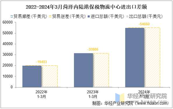 2022-2024年3月菏泽内陆港保税物流中心进出口差额