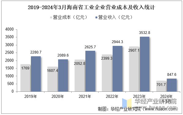 2019-2024年3月海南省工业企业营业成本及收入统计