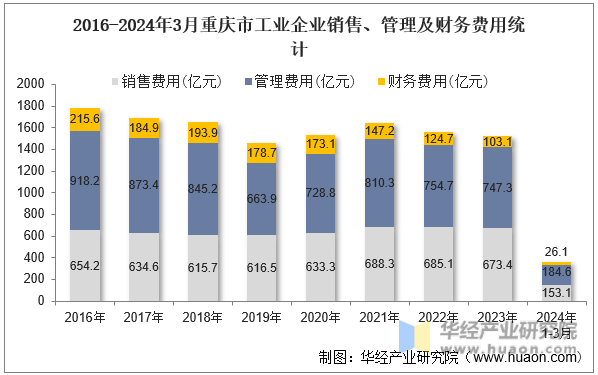 2016-2024年3月重庆市工业企业销售、管理及财务费用统计