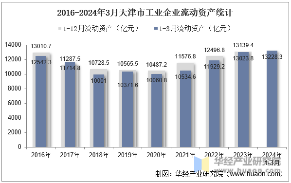 2016-2024年3月天津市工业企业流动资产统计