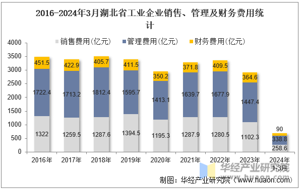 2016-2024年3月湖北省工业企业销售、管理及财务费用统计