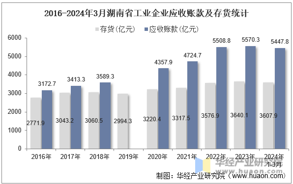 2016-2024年3月湖南省工业企业应收账款及存货统计