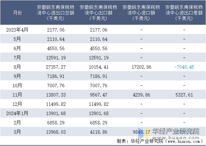 2023-2024年3月安徽皖东南保税物流中心进出口额月度情况统计表