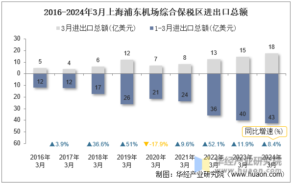 2016-2024年3月上海浦东机场综合保税区进出口总额