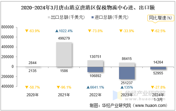 2020-2024年3月唐山港京唐港区保税物流中心进、出口额