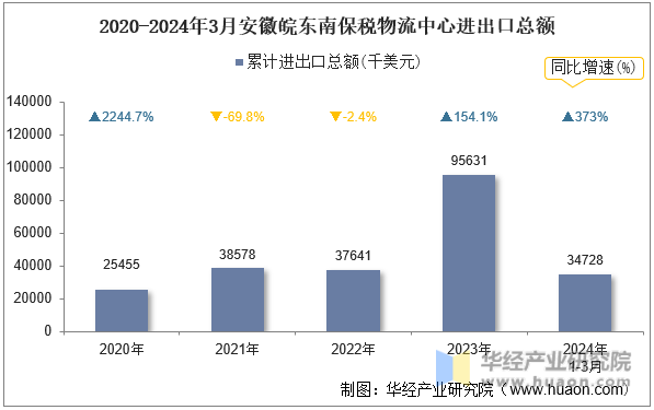 2020-2024年3月安徽皖东南保税物流中心进出口总额