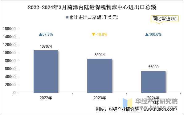 2022-2024年3月菏泽内陆港保税物流中心进出口总额