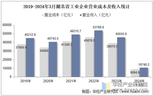 2019-2024年3月湖北省工业企业营业成本及收入统计
