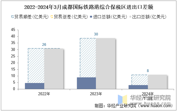 2022-2024年3月成都国际铁路港综合保税区进出口差额