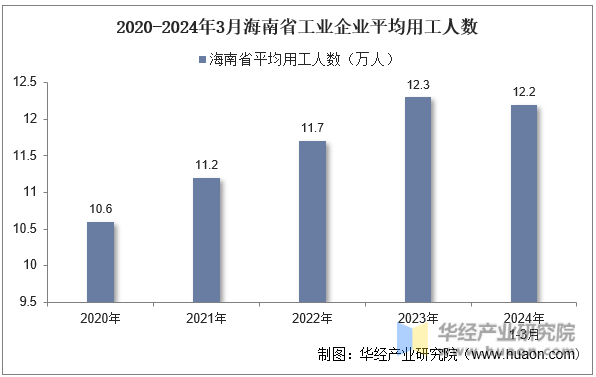 2020-2024年3月海南省工业企业平均用工人数