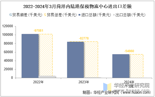 2022-2024年3月菏泽内陆港保税物流中心进出口差额