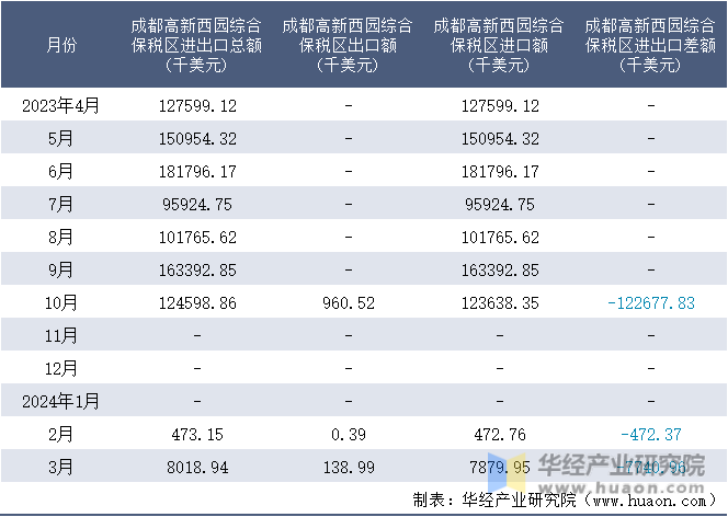 2023-2024年3月成都高新西园综合保税区进出口额月度情况统计表