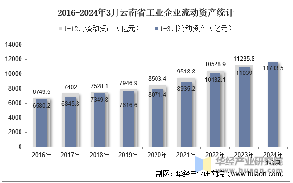 2016-2024年3月云南省工业企业流动资产统计