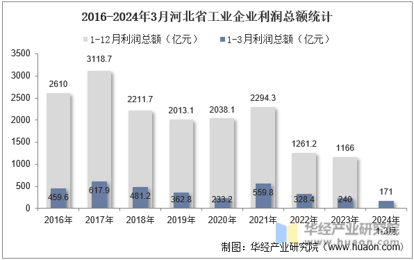 2016-2024年3月河北省工业企业利润总额统计
