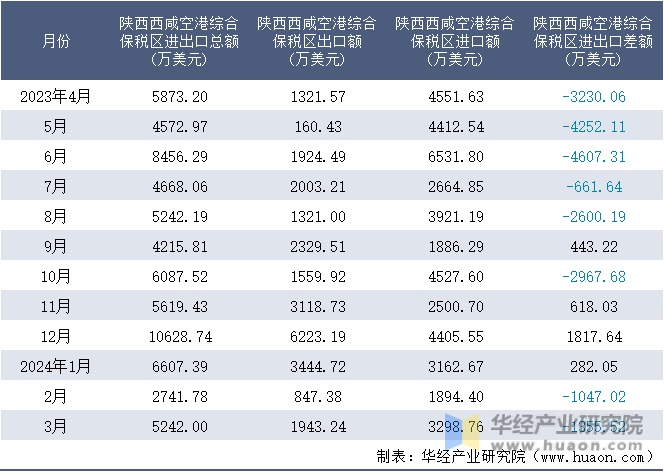 2023-2024年3月陕西西咸空港综合保税区进出口额月度情况统计表