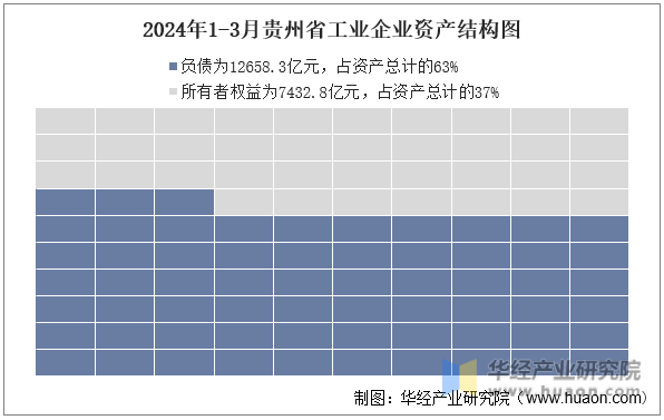 2024年1-3月贵州省工业企业资产结构图