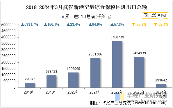 2018-2024年3月武汉新港空港综合保税区进出口总额