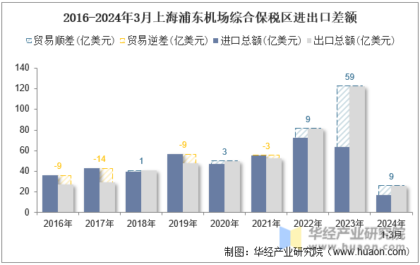 2016-2024年3月上海浦东机场综合保税区进出口差额