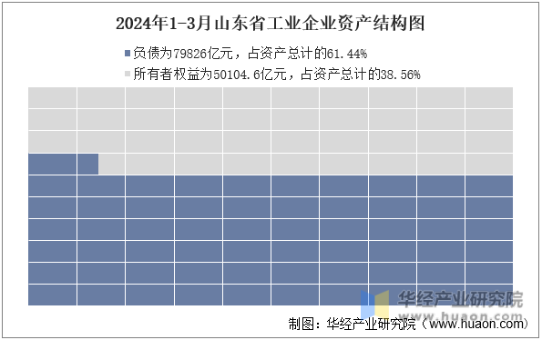 2024年1-3月山东省工业企业资产结构图