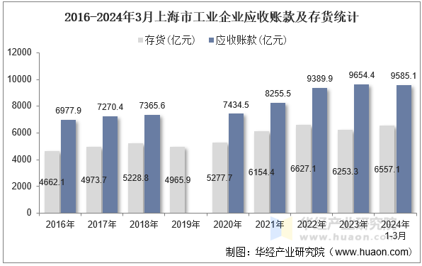 2016-2024年3月上海市工业企业应收账款及存货统计