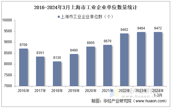 2016-2024年3月上海市工业企业单位数量统计