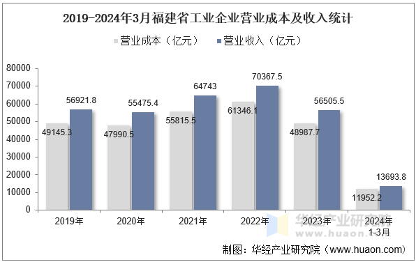 2019-2024年3月福建省工业企业营业成本及收入统计