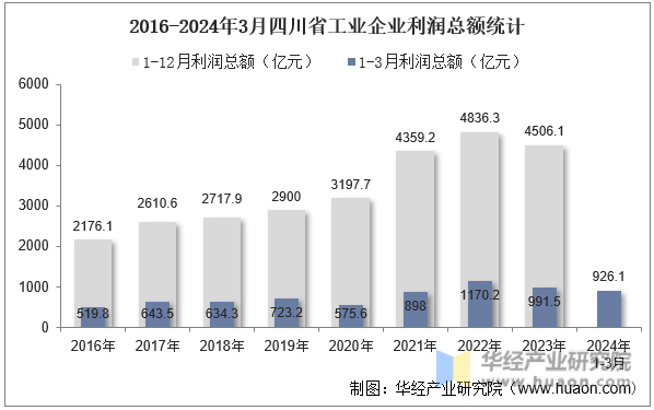 2016-2024年3月四川省工业企业利润总额统计