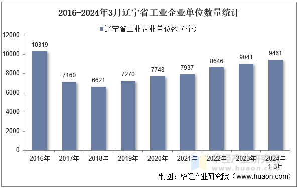 2016-2024年3月辽宁省工业企业单位数量统计