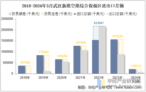 2018-2024年3月武汉新港空港综合保税区进出口差额