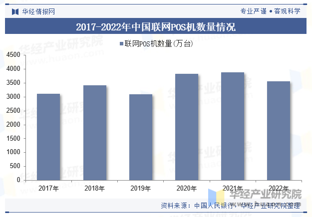 2017-2022年中国联网POS机数量情况