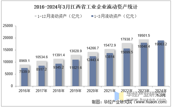 2016-2024年3月江西省工业企业流动资产统计