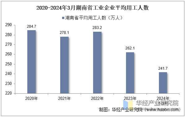 2020-2024年3月湖南省工业企业平均用工人数