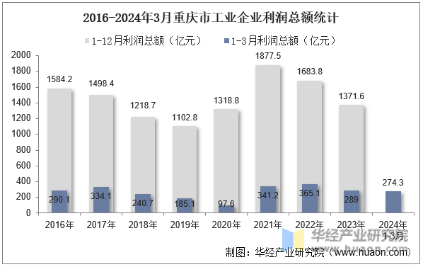 2016-2024年3月重庆市工业企业利润总额统计