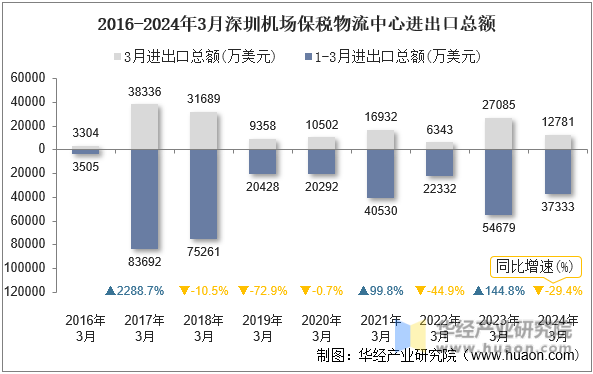 2016-2024年3月深圳机场保税物流中心进出口总额