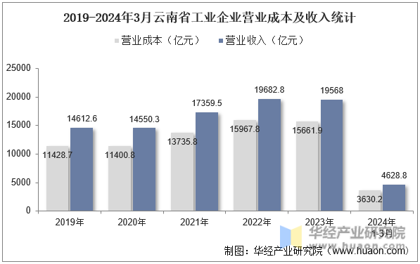 2019-2024年3月云南省工业企业营业成本及收入统计