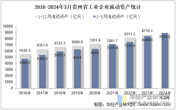 2016-2024年3月贵州省工业企业流动资产统计