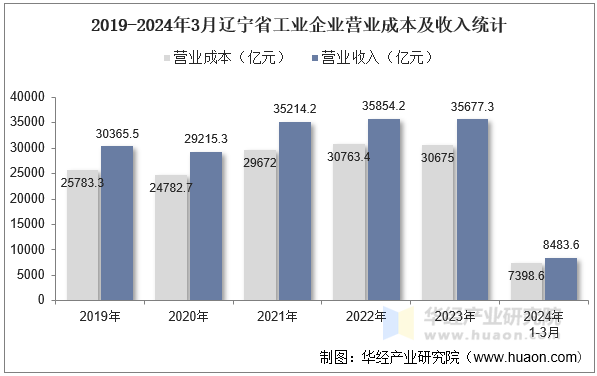 2019-2024年3月辽宁省工业企业营业成本及收入统计