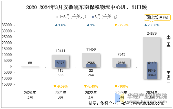 2020-2024年3月安徽皖东南保税物流中心进、出口额