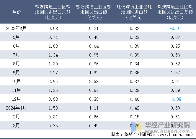 2023-2024年3月珠澳跨境工业区珠海园区进出口额月度情况统计表