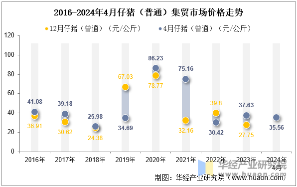 2016-2024年4月仔猪（普通）集贸市场价格走势