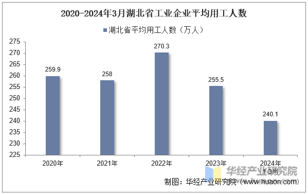 2020-2024年3月湖北省工业企业平均用工人数