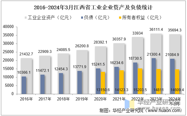 2016-2024年3月江西省工业企业资产及负债统计