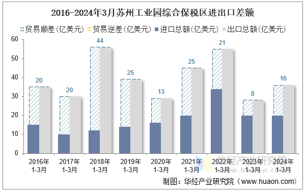 2016-2024年3月苏州工业园综合保税区进出口差额