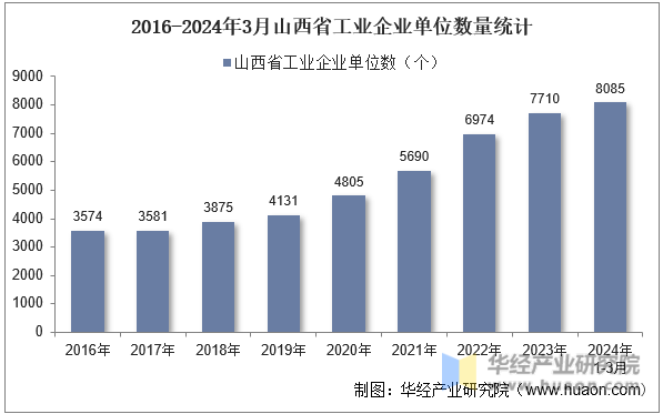 2016-2024年3月山西省工业企业单位数量统计